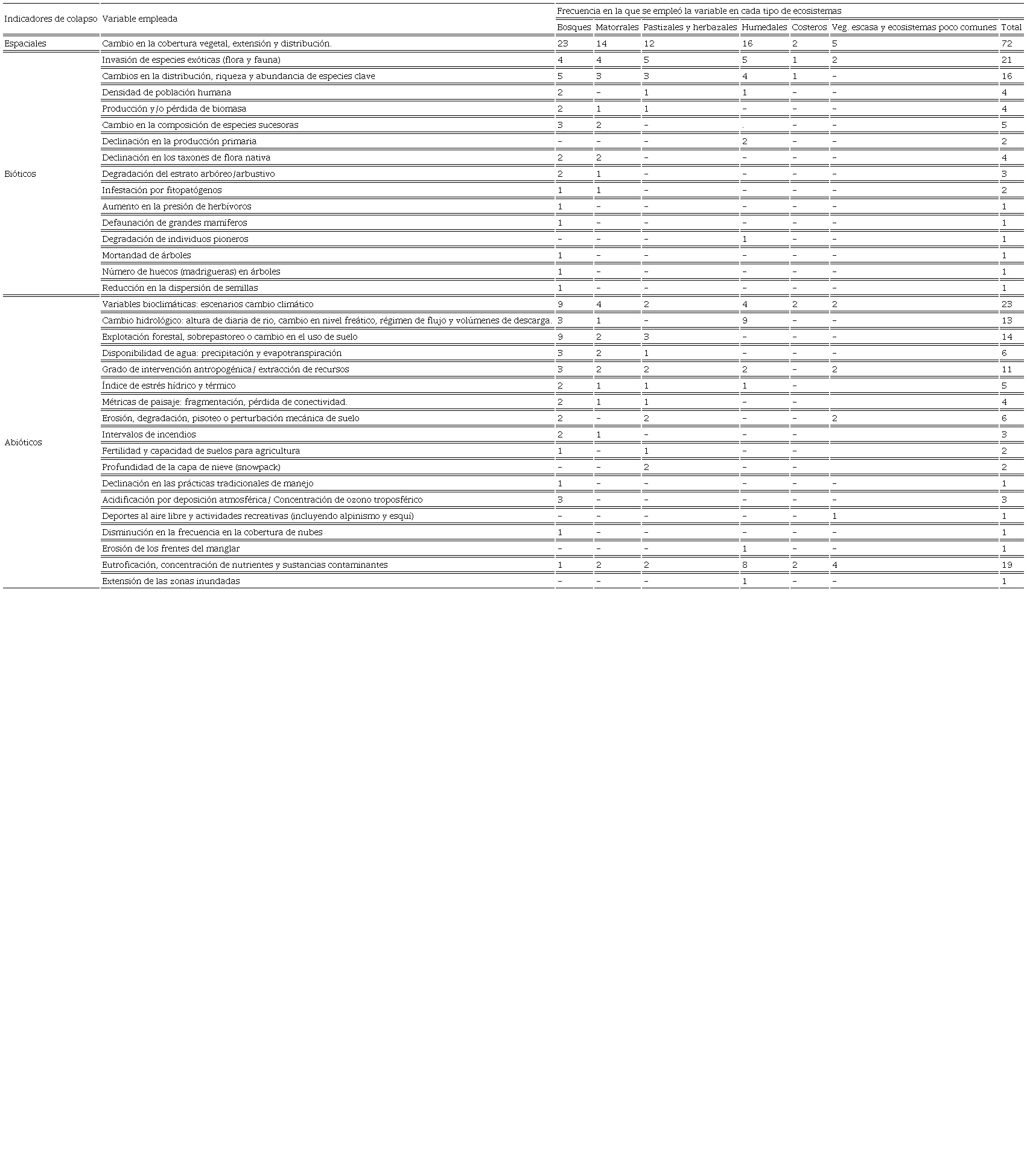 Frecuencia de indicadores y variables para medir colapso.