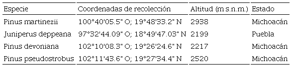 Sitios de recolección de semillas y plantas para el experimento. 