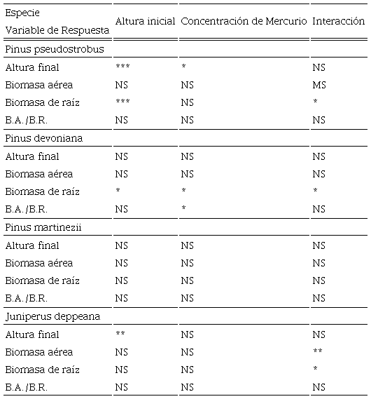 Efecto de la concentración de mercurio en el suelo, altura inicial e interacción entre las variables de respuesta consideradas en el estudio. 