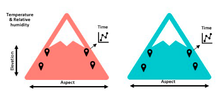 Study design used for the analysis of temperature and relative humidity.
