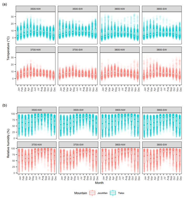 Monthly boxplots of (a) temperature and (b) relative humidity displaying five statistics (the median, two hinges, and two whiskers).