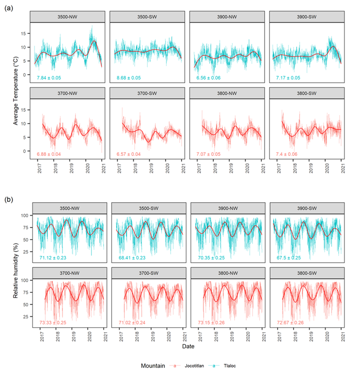 Time series of (a) average temperature (°C) and (b) relative humidity (%) for each site.
