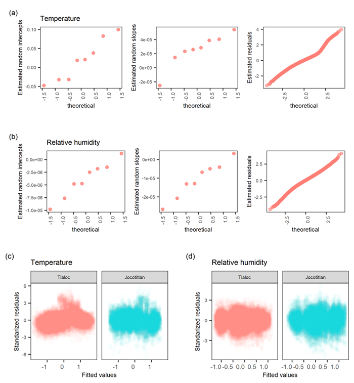 Probability plots of estimated random intercepts, random slopes, and residuals for (a)Temperature, and (b) Relative humidity; residual plots to tests homogeneity of variance(c) and (d).