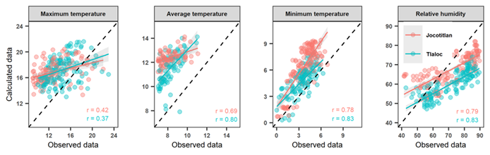 Scatterplot between observed and calculated data (ClimateNA derived) by the mountain.