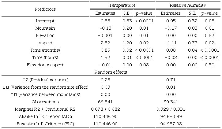 Linear mixed model results for temperature and relative humidity. 