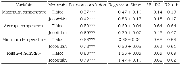 Linear association between observed and calculated data (ClimateNA derived) by the mountain. 