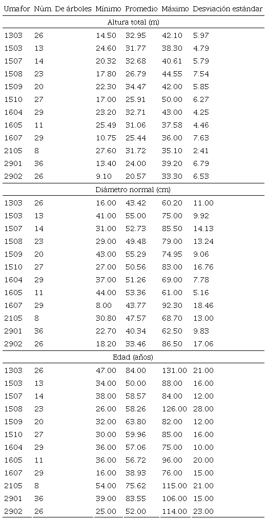 Estadísticos descriptivos de las variables utilizadas
