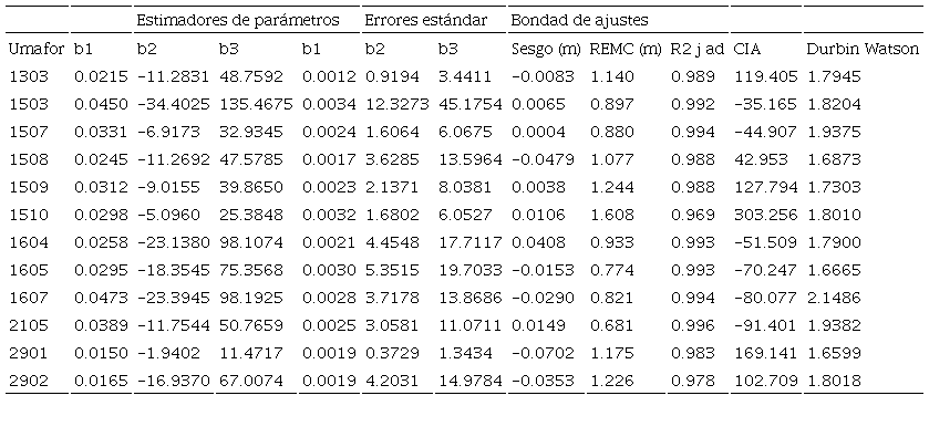 Parámetros estimados y estadísticos de ajuste de índice de sitio