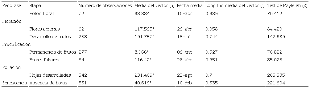 Variables descriptivas del análisis de estadística circular aplicado para las etapas de fenología vegetativa y reproductiva de Bursera simaruba.
