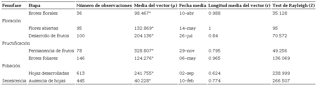 Variables descriptivas del análisis de estadística circular aplicado para las etapas de fenología vegetativa y reproductiva de Bursera tomentosa