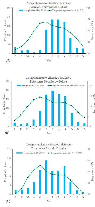 Tendencias de la precipitación y la temperatura promedio mensual históricas de las estaciones meteorológicas cercanas al Nevado de Colima (A), Nevado de Toluca (B) y Pico de Orizaba (C) de la Faja Volcánica Transmexicana.