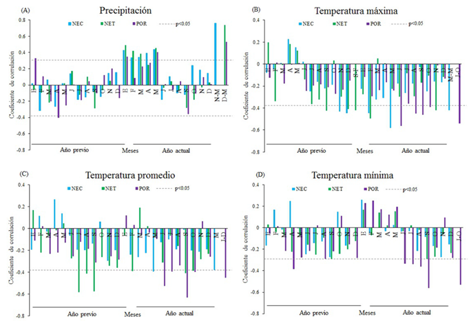 Coeficientes de correlación de la cronología residual y los registros climáticos en los sitios NEC (Nevado de Colima), NET (Nevado de Toluca) y POR (Pico de Orizaba) de la Faja Volcánica Transmexicana.
