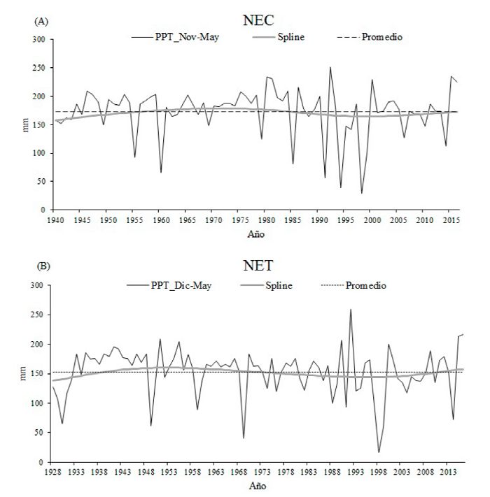 Comparación entre los datos observados y reconstruidos de precipitación estacional del NEC (A) y NET (B) en la Faja Volcánica Transmexicana.