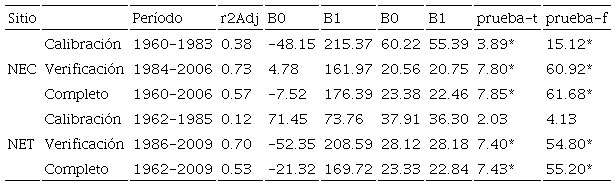 Períodos de calibración y verificación y estadísticos de los modelos de regresión lineal entre los registros de precipitación acumulada y las cronologías residuales de los sitios NEC y NET.