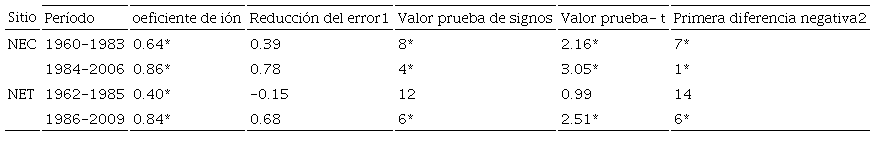 Estadísticos de verificación entre los datos observados de la precipitación estacional mensual y los reconstruidos para los sitios NEC y NET.