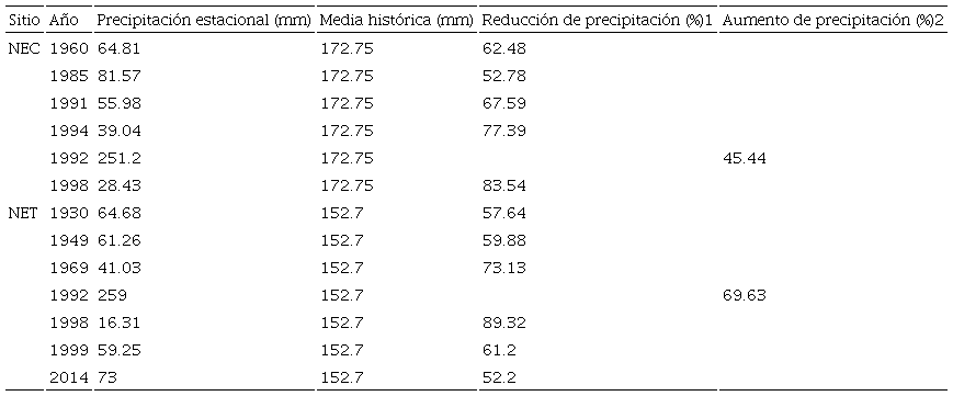 Años de sequias y humedad extremas registrados en los sitios NEC y NET.