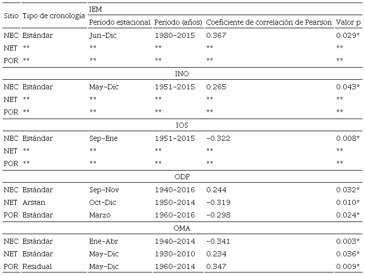 Asociación entre las cronologías de P. hartwegii y los índices de fenómenos océano-atmósfera.