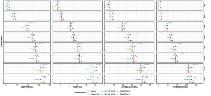 Comparaciones múltiples de diámetro, altura, área basal y volumen de Retrophyllum rospigliosii durante el periodo de evaluación de la plantación.