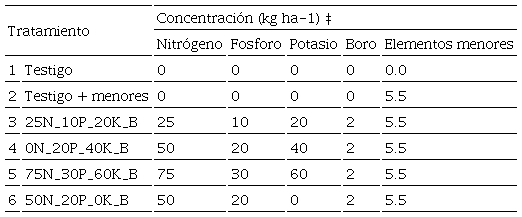 Tratamientos de fertilización probados en la plantación de Retrophyllum rospigliosii.