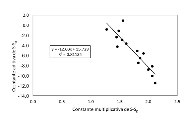Relación entre la constante multiplicativa y aditiva del modelo logarítmico para la relación riqueza de especies-riqueza de tipos funcionales (S-Sg), ajustado directamente por regresión estadística.