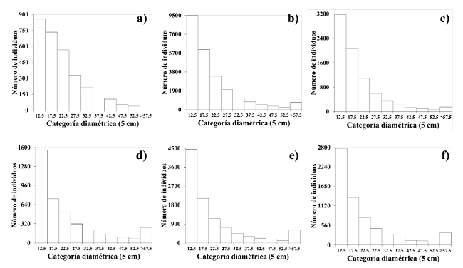 Distribución diamétrica del total de individuos inventariados, en clases de 5 cm de amplitud para los árboles vivos con Dn >7.5 cm para el bosque no manejado (BNM) (a), el manejado con el método mexicano de ordenación de bosques irregulares (MMOBI) (b) y el manejado con el método de desarrollo silvícola (MDS) (c) de Santiago Comaltepec. El bosque no manejado (BNM) (d), el manejado con el método mexicano de ordenación de bosques irregulares (MMOBI) (e) y el manejado con el método de desarrollo silvícola (MDS) (f) de Santiago Xiacuí.