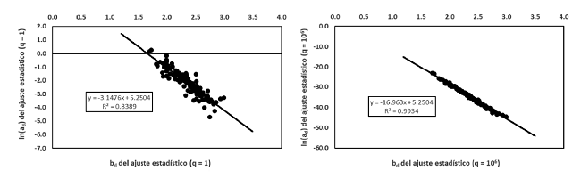 Relación entre bd y ln(ad) para los casos q = 1 y q = 106, ecuación (30) , de la base de parámetros de Rojas-García et al. (2015), n = 137.