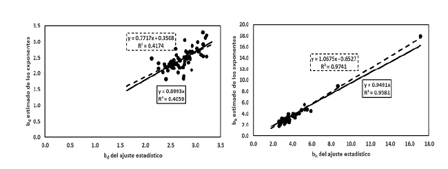 Relación entre bd (n = 62) y bh (n = 39) estimada directamente de ajustes estadísticos, con relación a las estimaciones de los exponentes con bv = 1.0, ecuaciones (14)  y  (15) , respectivamente. Fuente: Zianis y Mencuccini (2004)  con datos de bd y bhd y Price et al. (2007) con datos de bd, bh y bhd.