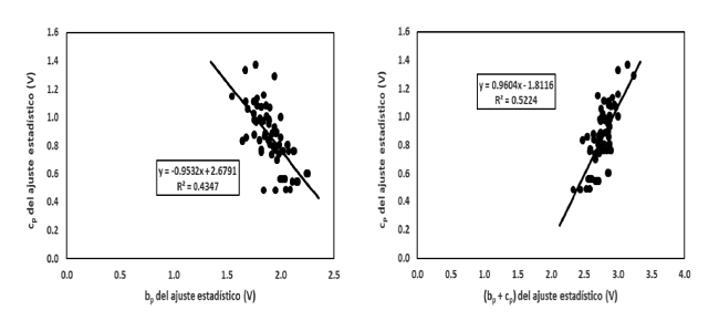 Relación entre el exponente bp y cp, y (bp + cp) y cp, ecuación (17) , para la base de datos de Zianis et al. (2005) para el caso del volumen (n = 68).