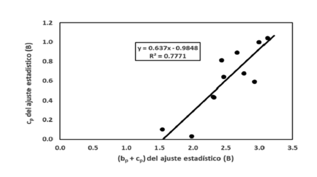 Relación entre el exponente (bp + cp) y cp, ecuación (17)  para la base de datos de Zianis et al. (2005) para el caso de la biomasa (n = 13).