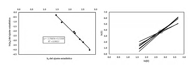 Relación entre el exponente ad y bd de siete sitios de muestreo de Prosopis laevigata (Mendez et al., 2012), así como las líneas rectas ajustadas (espacio log-log), D = Db.