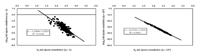 Relación entre bd y ln(ad) para los casos q = 1 y q = 106, ecuación (30) , de la base de parámetros de Zianis y Mencuccini (2004), n = 269.