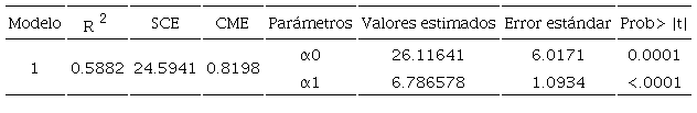 Resultado del ajuste del modelo de Schumacher con datos de edad-altura de Pinus patula var. longepedunculata en San Mateo Río Hondo, Miahuatlán, Oaxaca.