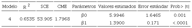 Resultado del ajuste del modelo de área basal para Pinus patula var. longepedunculata en San Mateo Río Hondo, Miahuatlán, Oaxaca.