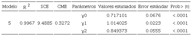 Resultado del ajuste del modelo de volumen para Pinus patula var. longepedunculata en San Mateo Río Hondo, Miahuatlán, Oaxaca.