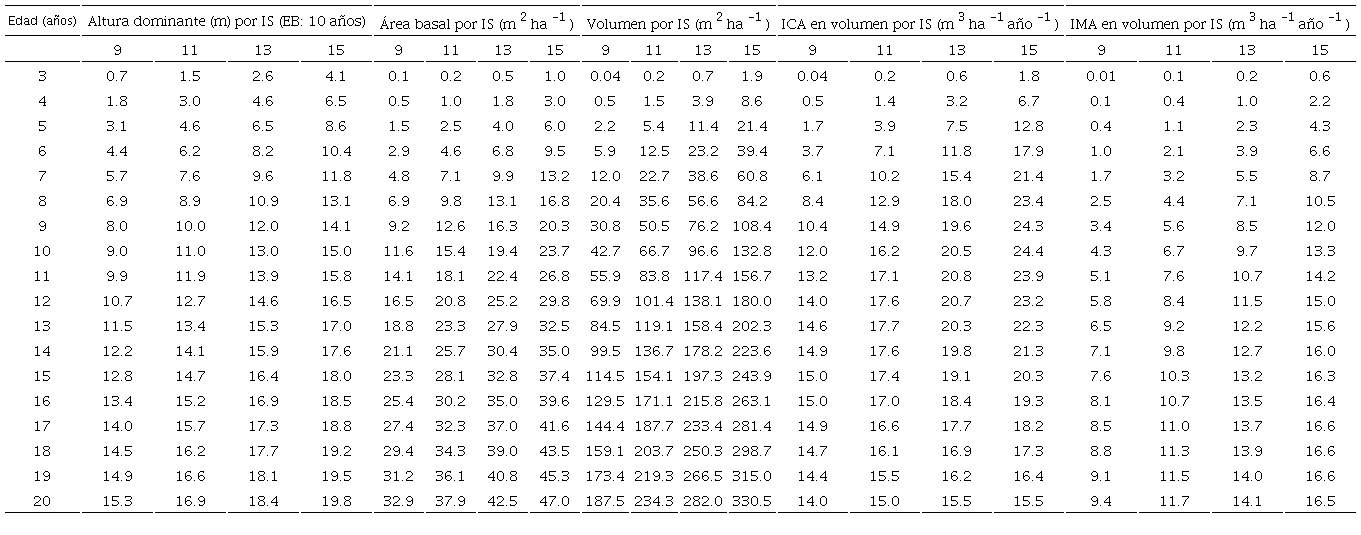 Predicción de crecimiento en altura, área basal, volumen y rendimiento en volumen por IS para Pinus patula var. longepedunculata Loock en San Mateo Río Hondo, Miahuatlán, Oaxaca.