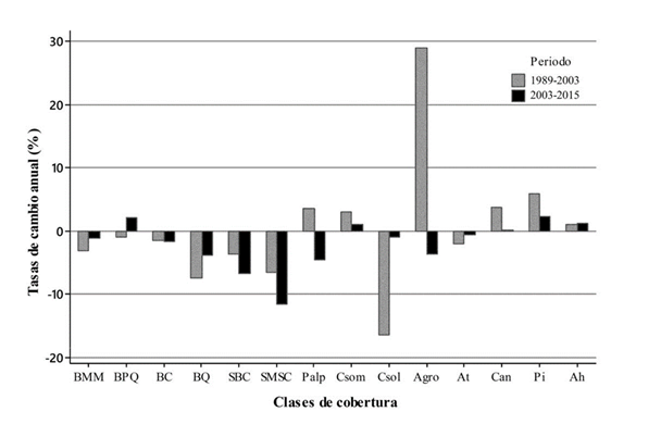 Tasas de cambio anual de las coberturas (1989-2003 y 2003-2015) en la regi&oacute;n central de Veracruz, M&eacute;xico.