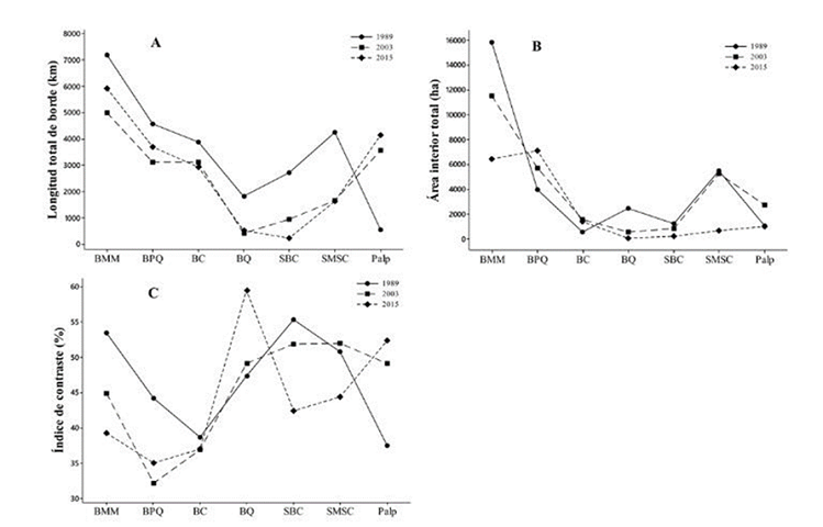 Cambios temporales (1989, 2003 y 2015) en longitud de borde total (a), &aacute;rea interior total (b) e &iacute;ndice de contraste (c) de los fragmentos de bosque mes&oacute;filo de monta&ntilde;a (BMM), bosque de pino-encino (BPQ), bosque de con&iacute;feras (BC), bosque de encino (BQ), selva mediana subcaducifolia (SMSC), selva baja caducifolia (SBC) y pastizal alpino (Palp), en la regi&oacute;n central de Veracruz, M&eacute;xico.