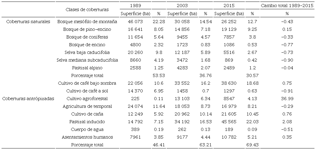 Superficie y porcentaje de las coberturas naturales y antr&oacute;picas en la regi&oacute;n central de Veracruz, M&eacute;xico, para los a&ntilde;os 1989, 2003 y 2015. 