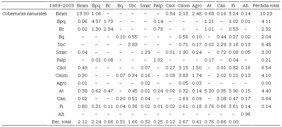 Transiciones de las coberturas, expresadas en porcentaje, en la regi&oacute;n central de Veracruz, M&eacute;xico, durante 1989-2003. 
