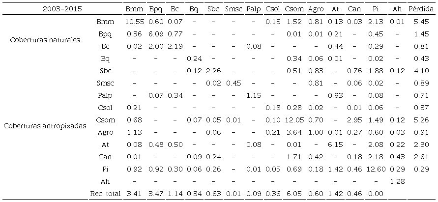 Transiciones de las coberturas, expresadas en porcentaje, en la regi&oacute;n central de Veracruz, M&eacute;xico, durante 2003-2015. 