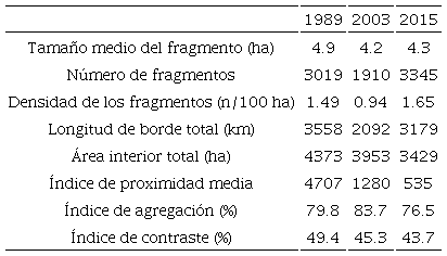 Cambios (1989, 2003 y 2015) en los &iacute;ndices del paisaje en la regi&oacute;n central de Veracruz, M&eacute;xico.
