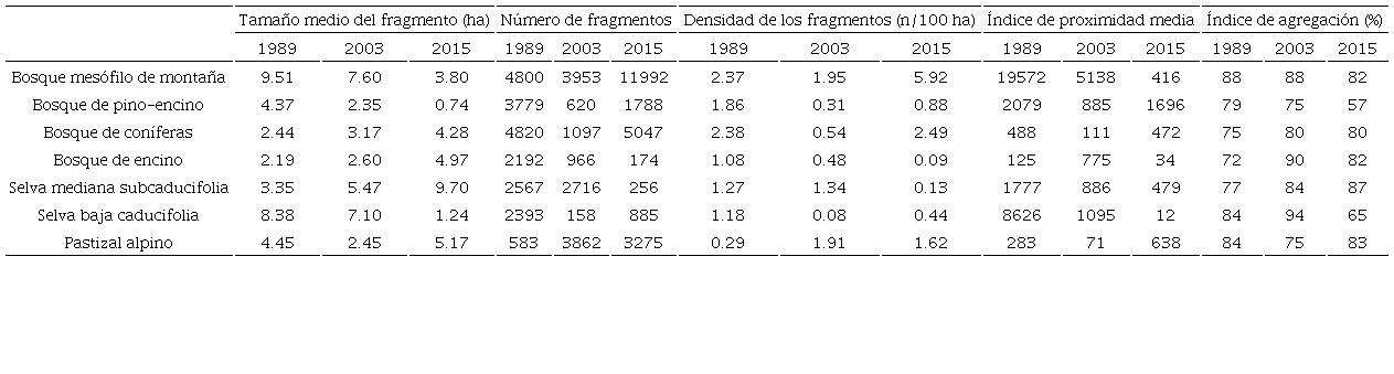 Cambios (1989 - 2015) en los &iacute;ndices de fragmentaci&oacute;n de la vegetaci&oacute;n en la regi&oacute;n central de Veracruz, M&eacute;xico.