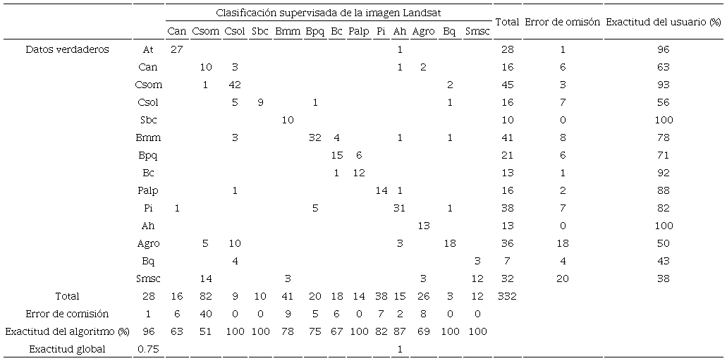 Matriz de error real (verificaci&oacute;n en campo) de la imagen clasificada Landsat TM de 1989 en la regi&oacute;n central de Veracruz, M&eacute;xico. 