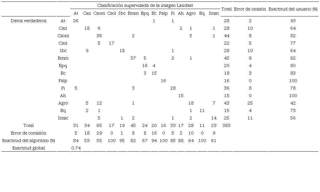 Matriz de error real (verificaci&oacute;n en campo) de la imagen clasificada Landsat ETM de 2003 de la regi&oacute;n central de Veracruz, M&eacute;xico.