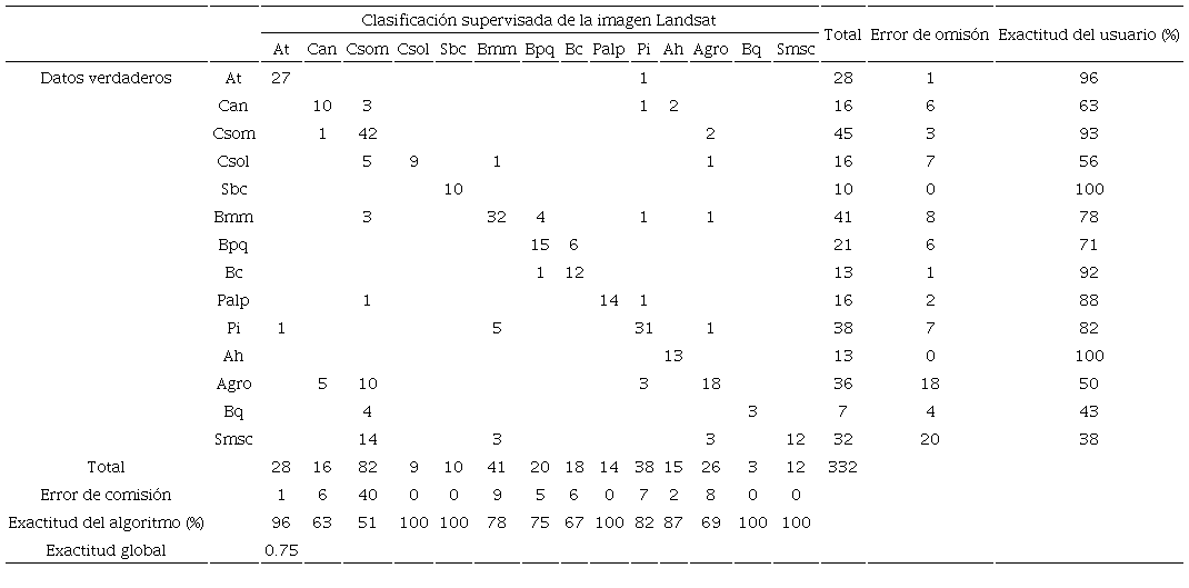 Matriz de error real (verificaci&oacute;n en campo) de la imagen clasificada Landsat Oli Tirs de 2015 de la regi&oacute;n central de Veracruz, M&eacute;xico.