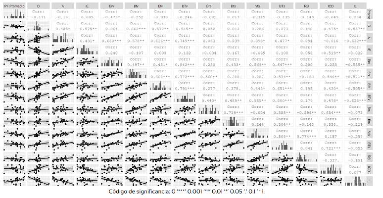 Análisis de correlación entre el índice de plasticidad fenotípica promedio y las características fenotípicas estudiadas en plantas de familias de medios hermanos Pinus pseudostrobus superiores en producción de resina.