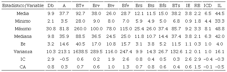 Estadística descriptiva para plantas propagadas en vivero de 27 familias de medios hermanos Pinus pseudostrobus superiores en la producción de resina (n = 405).