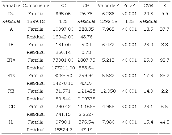 Resultados del análisis de varianza para plantas de 27 familias de medios hermanos Pinus pseudostrobus superiores en la producción de resina.