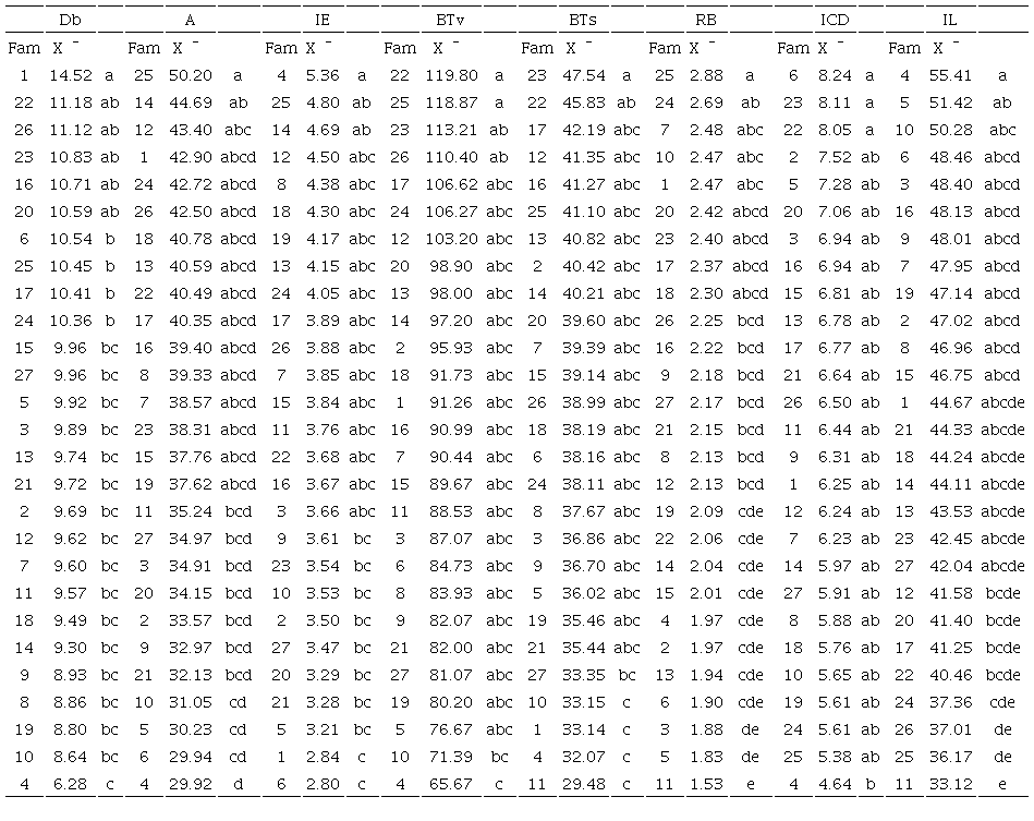 Valor y agrupación de medias de Tukey para plantas de 27 familias de medios hermanos de Pinus pseudostrobus superiores en producción de resina.