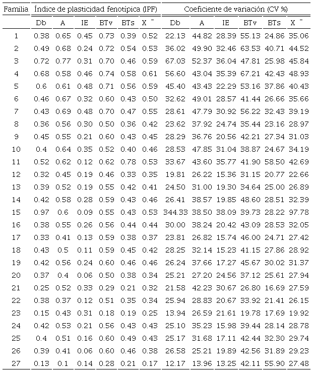 Índices de plasticidad fenotípica y coeficiente de variación a 15 meses de edad de 27 familias de medios hermanos de Pinus pseudostrobus superiores en la producción de resina.